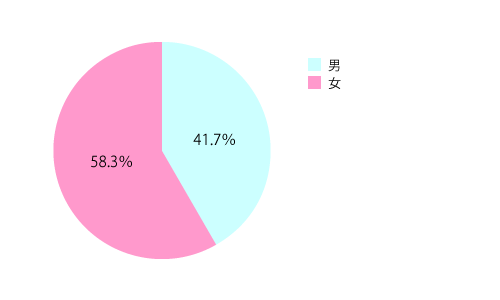 男女別(グラフ)