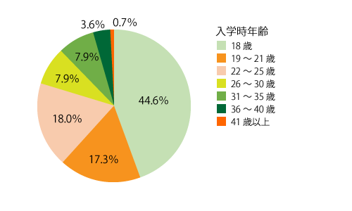 入学時の年齢(グラフ)