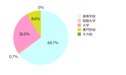 最終学歴(グラフ)