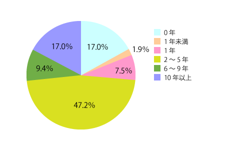 最終学歴から何年働きましたか?(グラフ)