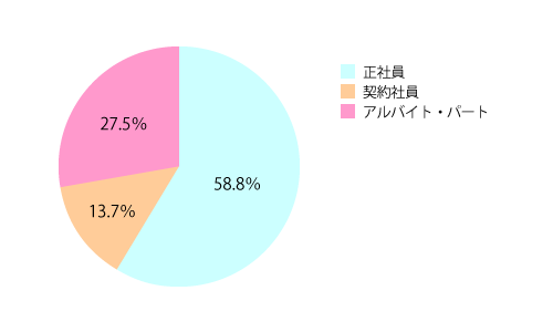 雇用形態はどうでしたか?(グラフ)