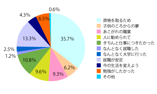 なぜ、専門学校へ進学しようと思ったのですか?(グラフ)