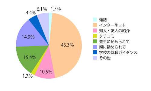 本校を何で知りましたか?(グラフ)