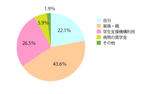 入学金・授業料をどうやって出していますか?(グラフ)