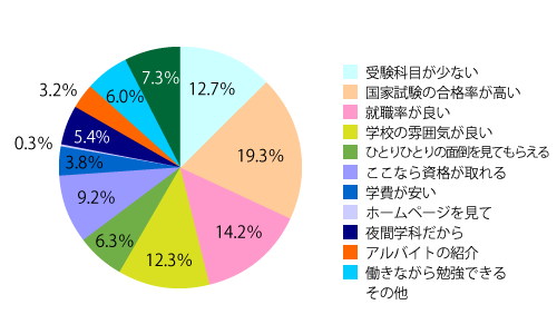 本校に決めた理由は何ですか?(グラフ)