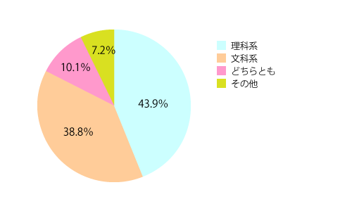 高校での専攻は、理系でしたか?文系でしたか?(グラフ)